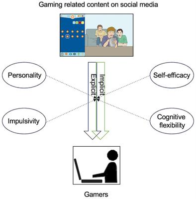 Explicit and implicit effects of gaming content on social media on the behavior of young adults